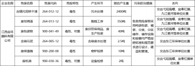 2025年危險廢物產生單位污染環(huán)境防治信息公開